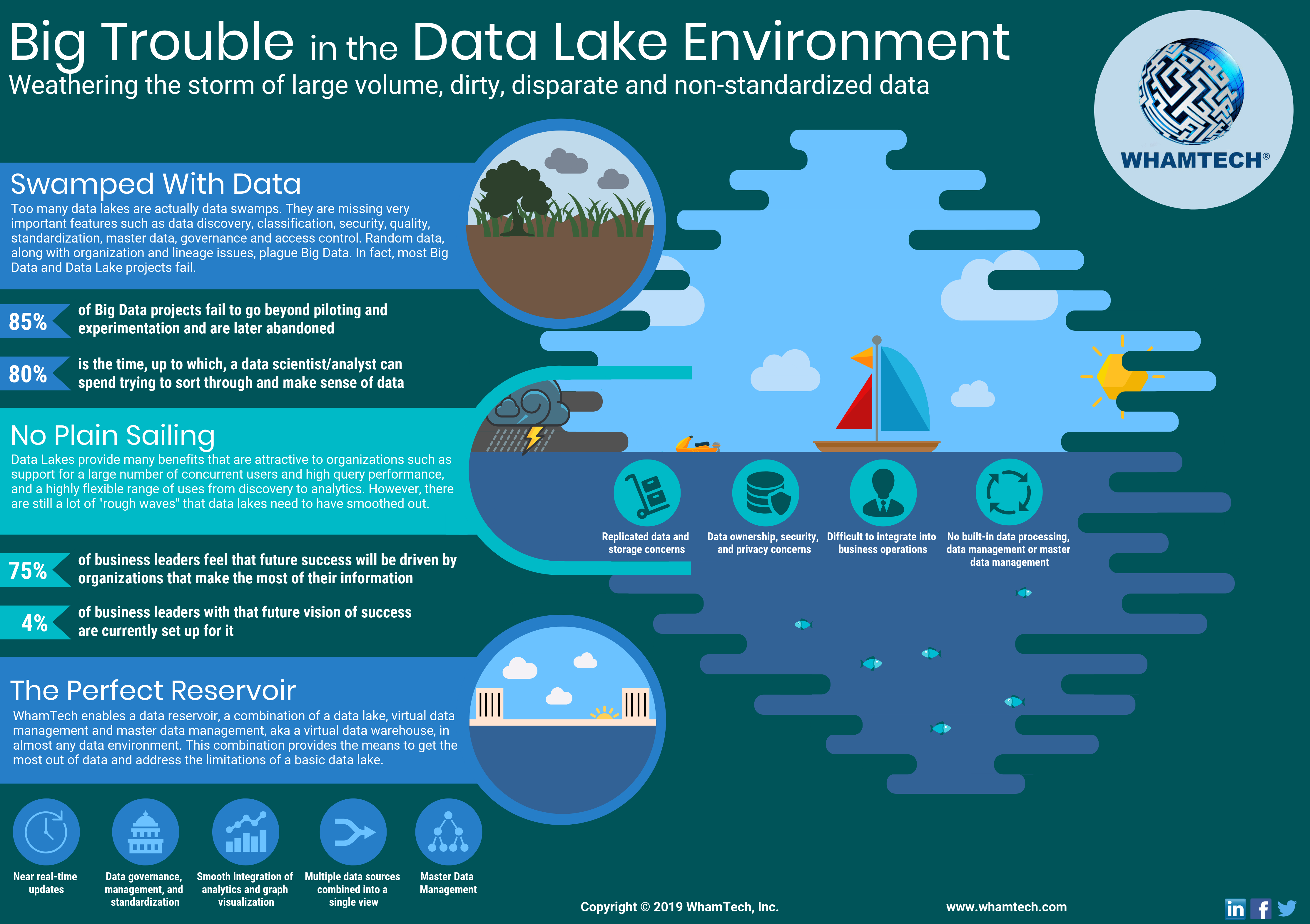 Data lake что это. Озеро инфографика. Инфографика DATALAKE. Data Lake Hadoop